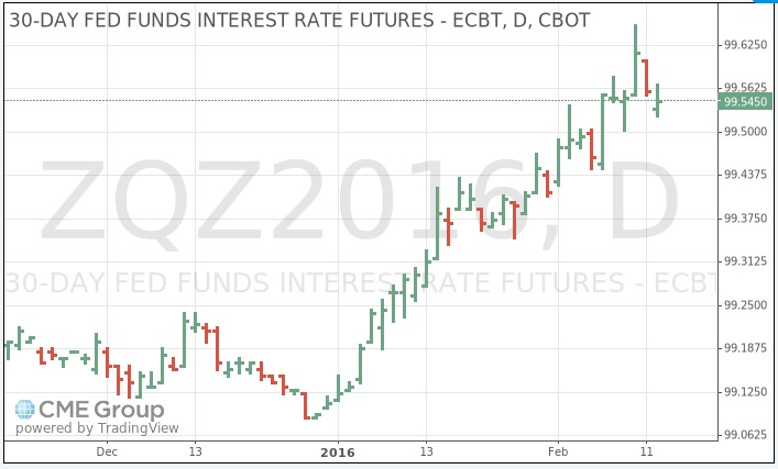 futuros tipos de inter&eacute;s